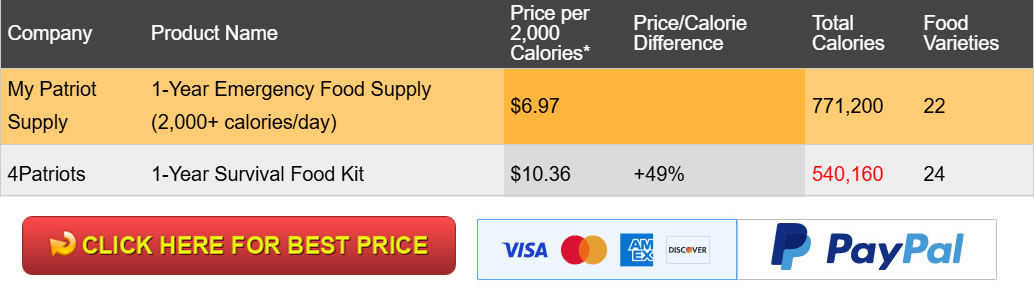 4Patriots One Year Emergency Food Kits Review + Consumer Reviews and Cost
